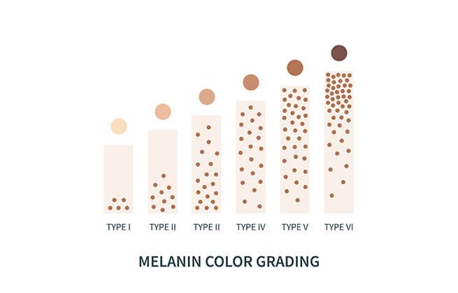 Schemat pokazujący wrodzona ilość melaniny, jaką posiada skóra w zależności od swojego fototypu.