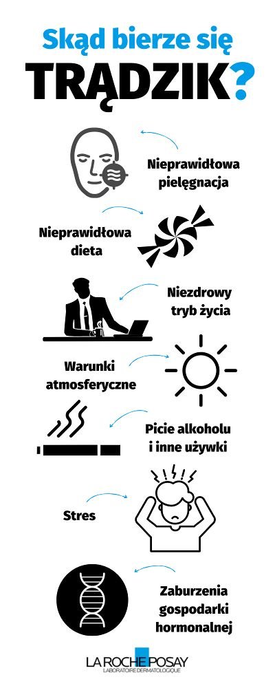 Skąd bierze się trądzik - infografika | La Roche-Posay
