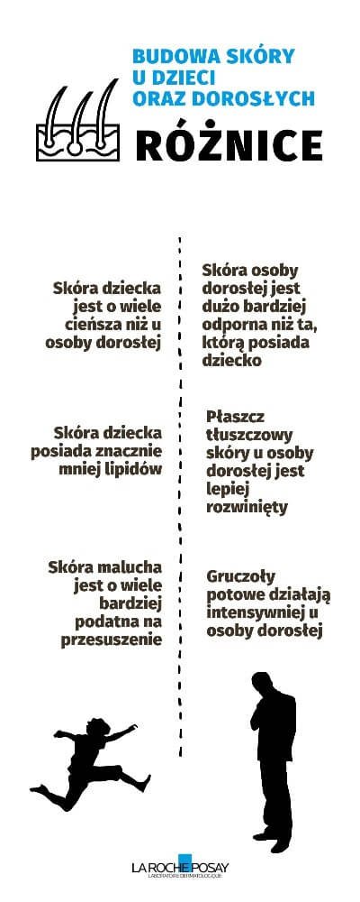 Budowa skóry u dzieci i dorosłych - infografika | La Roche-Posay