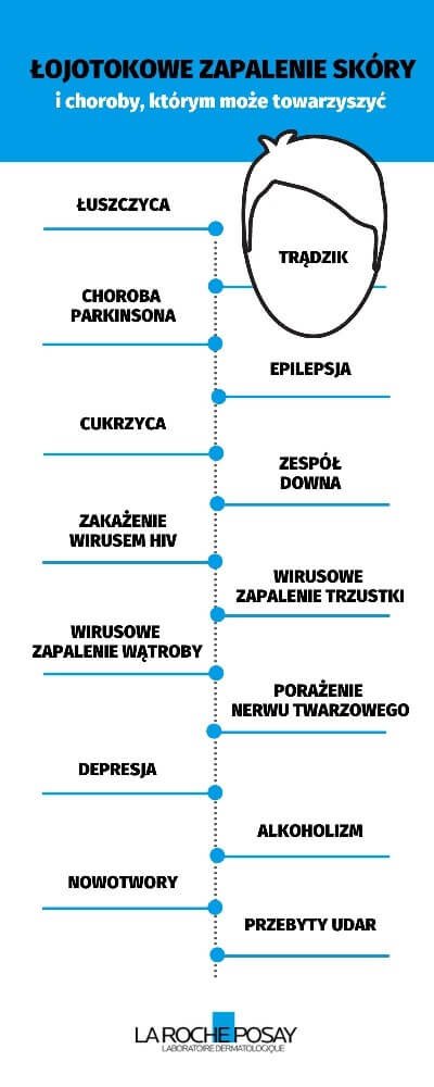 Łojotokowe Zapalenie Skóry i choroby, którym może towarzyszyć - infografika | La Roche-Posay