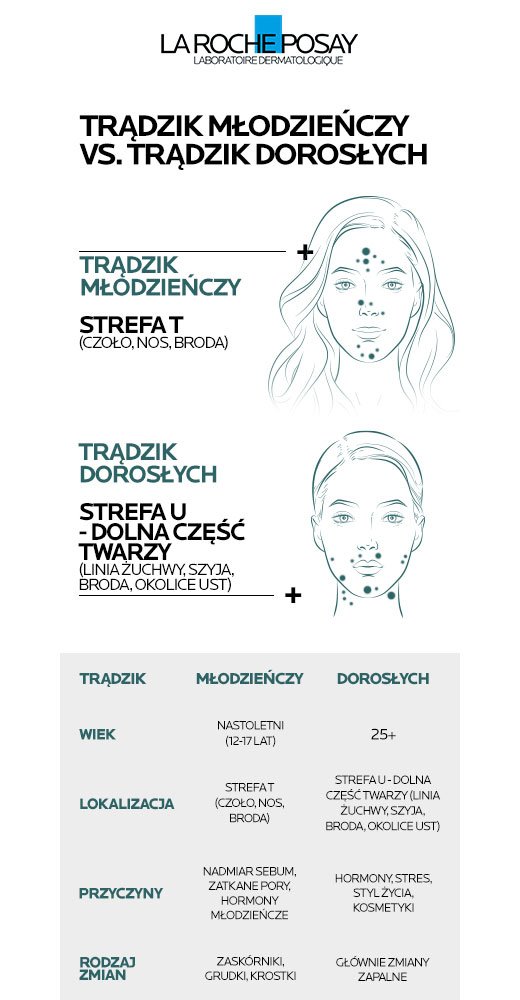  Infografika przedstawiająca lokalizację wyprysków u dorosłych i osób młodych na twarzy.