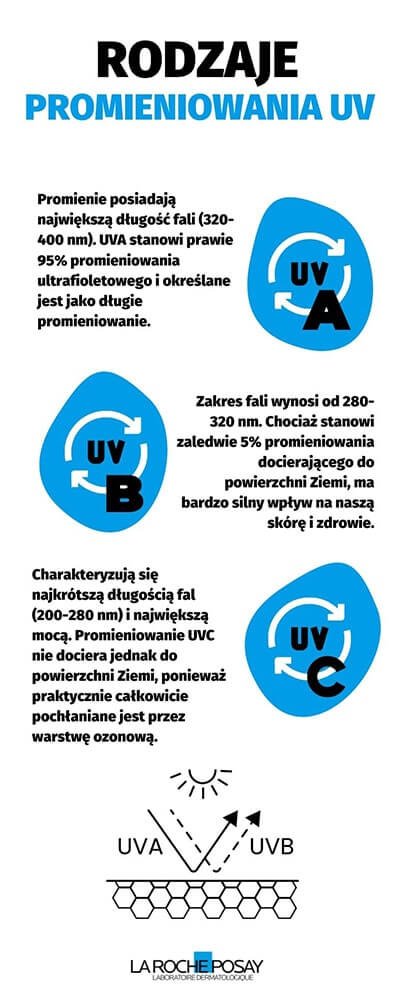 rodzaje promieniowania UV - infografika | La Roche-Posay